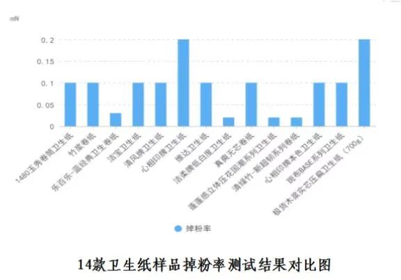常用的手帕纸、卫生纸健康吗？EVO视讯真人比较试验→你(图7)