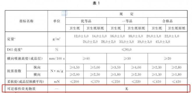 择安全的纸巾认准这些执行标准EVO视讯真人维达：想要选(图2)