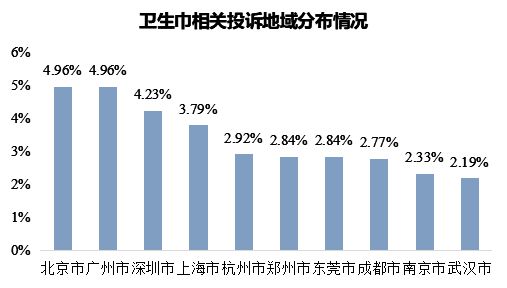 “翻车”花王投诉量飙升至榜首自由点上榜前十EVO视讯平台3·15特别报道 卫生巾再(图3)