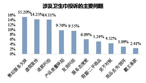 “翻车”花王投诉量飙升至榜首自由点上榜前十EVO视讯平台3·15特别报道 卫生巾再(图6)