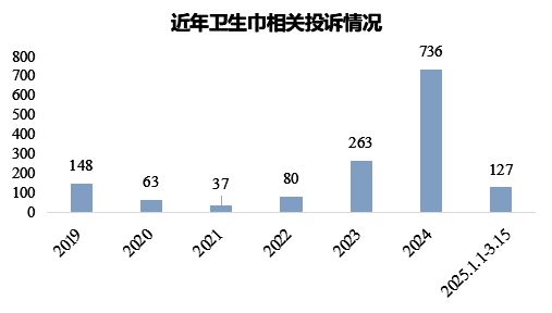 “翻车”花王投诉量飙升至榜首自由点上榜前十EVO视讯平台3·15特别报道 卫生巾再(图8)