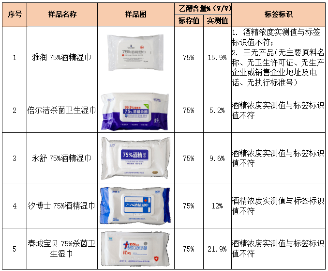 人咂舌！看看最新出炉的消毒湿巾对比实验结果！EVO视讯真人标称酒精浓度75%测试结果令(图5)