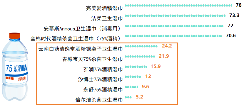 人咂舌！看看最新出炉的消毒湿巾对比实验结果！EVO视讯真人标称酒精浓度75%测试结果令(图6)
