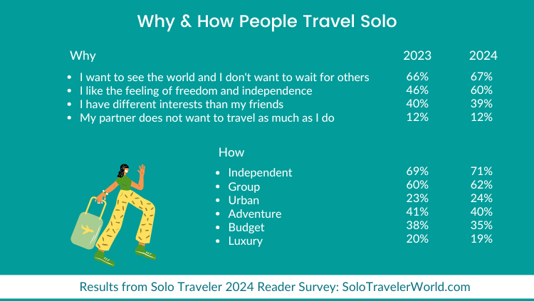 eler：2024年独旅调查EVO视讯Solo Trav(图1)