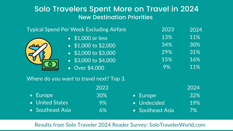eler：2024年独旅调查EVO视讯Solo Trav(图3)